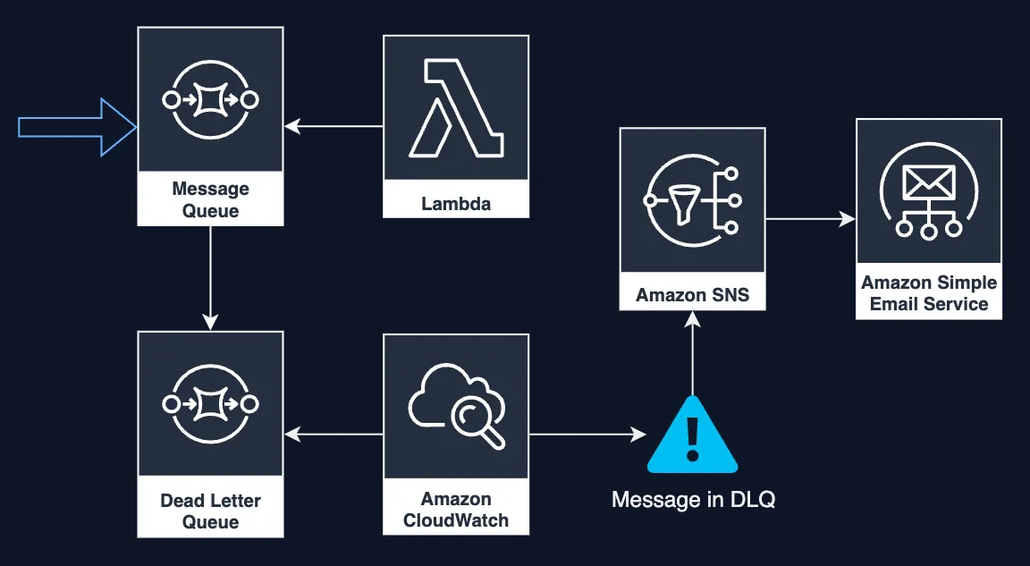 Monitored Lambda Queue Architecture